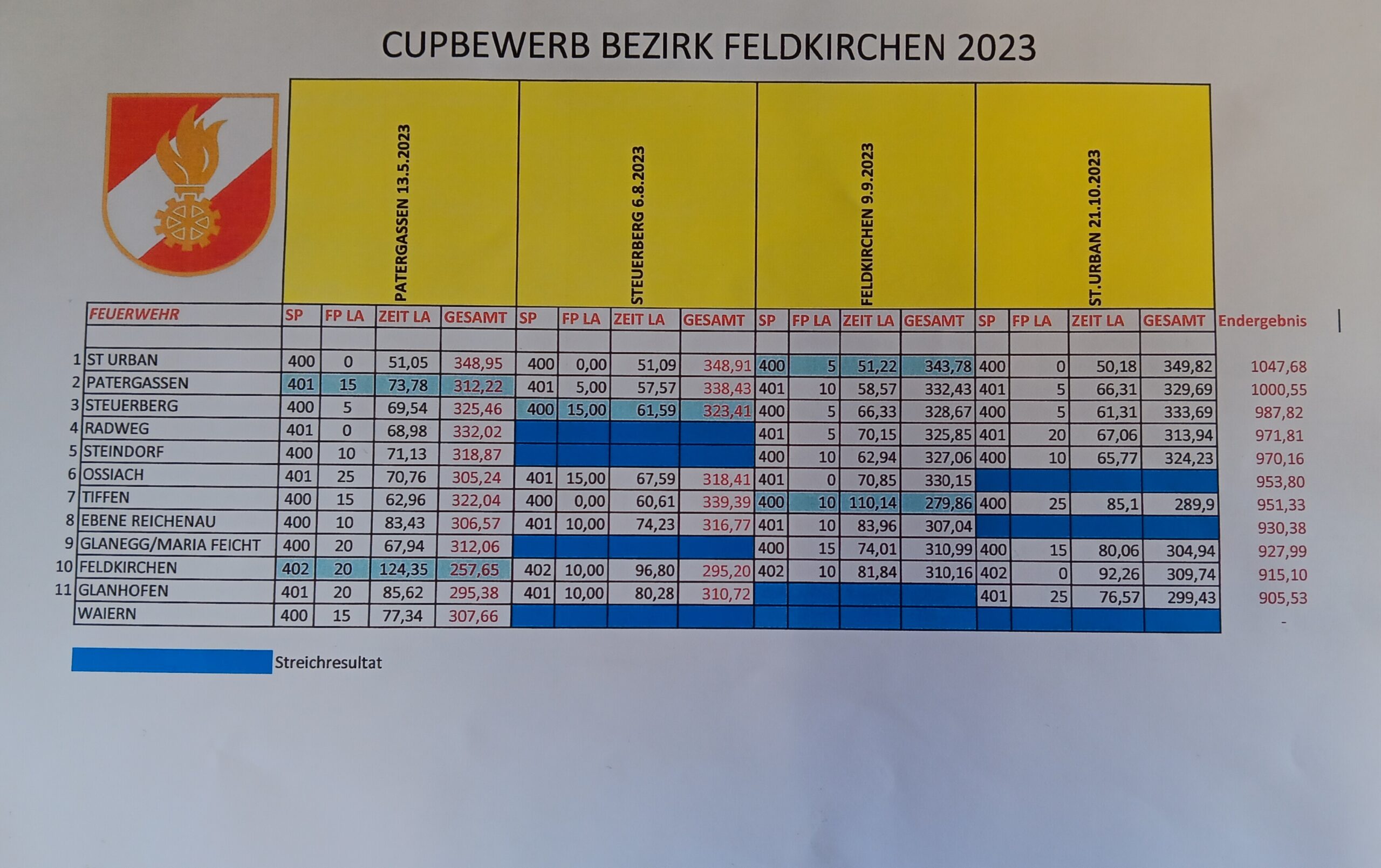 Ergebniss Cup 2023